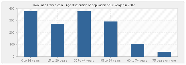Age distribution of population of Le Verger in 2007